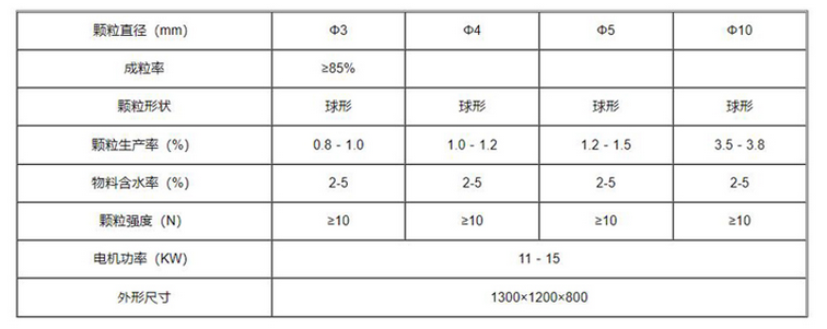 化肥造粒機規(guī)格